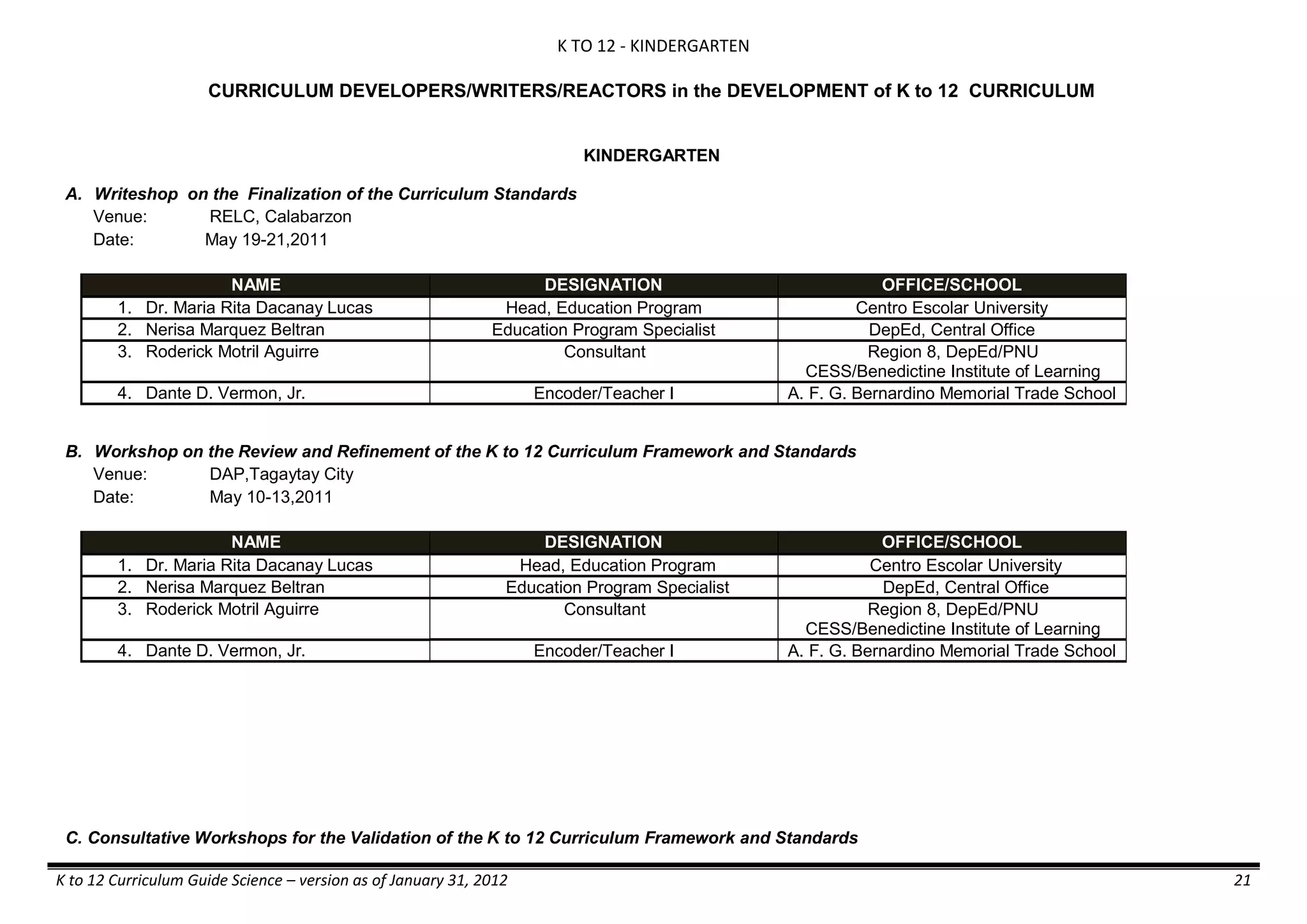 K TO 12 - KINDERGARTEN
K to 12 Curriculum Guide Science – version as of January 31, 2012 21
CURRICULUM DEVELOPERS/WRITERS/REACTORS in the DEVELOPMENT of K to 12 CURRICULUM
KINDERGARTEN
A. Writeshop on the Finalization of the Curriculum Standards
Venue: RELC, Calabarzon
Date: May 19-21,2011
NAME DESIGNATION OFFICE/SCHOOL
1. Dr. Maria Rita Dacanay Lucas Head, Education Program Centro Escolar University
2. Nerisa Marquez Beltran Education Program Specialist DepEd, Central Office
3. Roderick Motril Aguirre Consultant Region 8, DepEd/PNU
CESS/Benedictine Institute of Learning
4. Dante D. Vermon, Jr. Encoder/Teacher I A. F. G. Bernardino Memorial Trade School
B. Workshop on the Review and Refinement of the K to 12 Curriculum Framework and Standards
Venue: DAP,Tagaytay City
Date: May 10-13,2011
NAME DESIGNATION OFFICE/SCHOOL
1. Dr. Maria Rita Dacanay Lucas Head, Education Program Centro Escolar University
2. Nerisa Marquez Beltran Education Program Specialist DepEd, Central Office
3. Roderick Motril Aguirre Consultant Region 8, DepEd/PNU
CESS/Benedictine Institute of Learning
4. Dante D. Vermon, Jr. Encoder/Teacher I A. F. G. Bernardino Memorial Trade School
C. Consultative Workshops for the Validation of the K to 12 Curriculum Framework and Standards
 