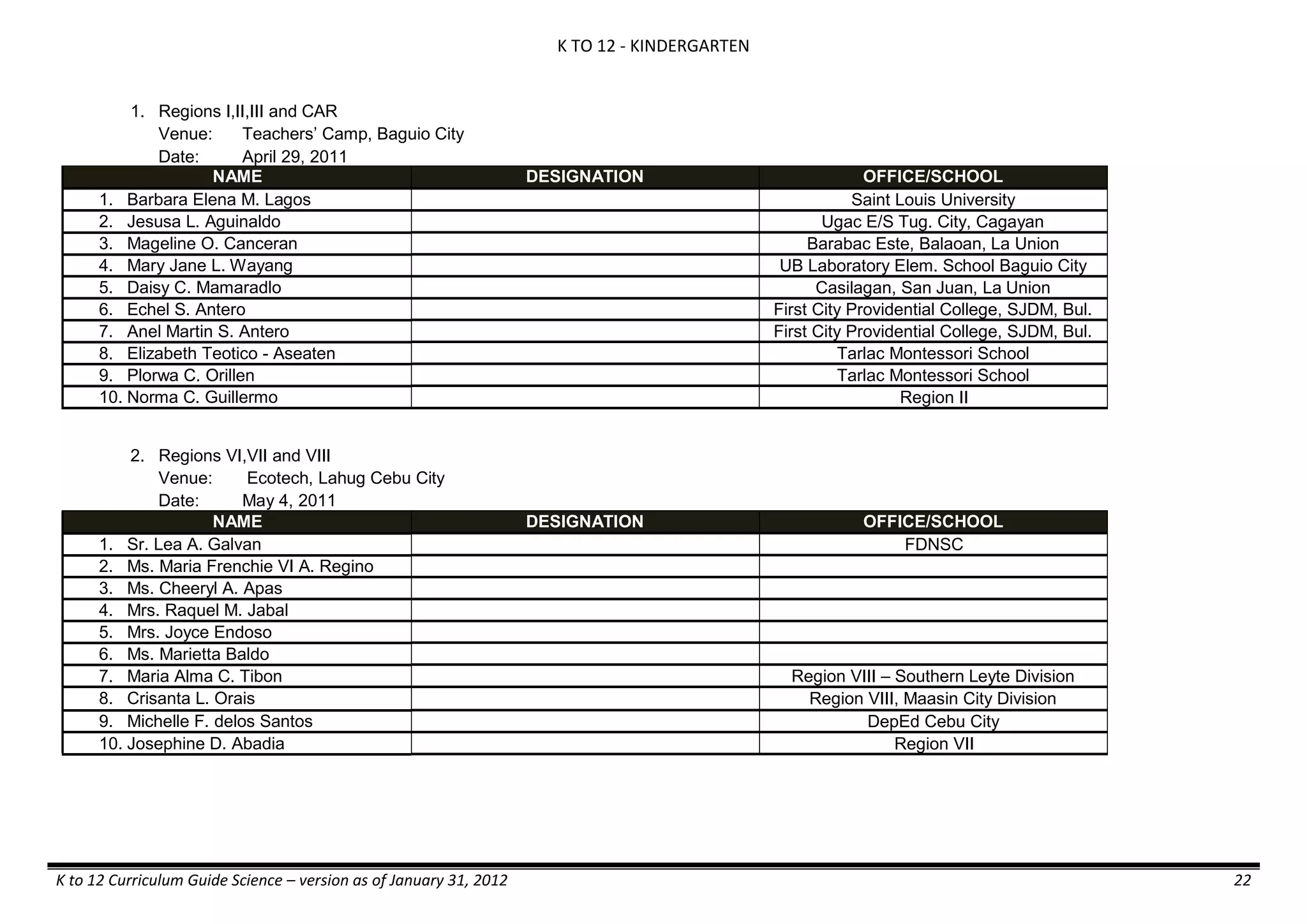 K TO 12 - KINDERGARTEN
K to 12 Curriculum Guide Science – version as of January 31, 2012 22
1. Regions I,II,III and CAR
Venue: Teachers’ Camp, Baguio City
Date: April 29, 2011
NAME DESIGNATION OFFICE/SCHOOL
1. Barbara Elena M. Lagos Saint Louis University
2. Jesusa L. Aguinaldo Ugac E/S Tug. City, Cagayan
3. Mageline O. Canceran Barabac Este, Balaoan, La Union
4. Mary Jane L. Wayang UB Laboratory Elem. School Baguio City
5. Daisy C. Mamaradlo Casilagan, San Juan, La Union
6. Echel S. Antero First City Providential College, SJDM, Bul.
7. Anel Martin S. Antero First City Providential College, SJDM, Bul.
8. Elizabeth Teotico - Aseaten Tarlac Montessori School
9. Plorwa C. Orillen Tarlac Montessori School
10. Norma C. Guillermo Region II
2. Regions VI,VII and VIII
Venue: Ecotech, Lahug Cebu City
Date: May 4, 2011
NAME DESIGNATION OFFICE/SCHOOL
1. Sr. Lea A. Galvan FDNSC
2. Ms. Maria Frenchie VI A. Regino
3. Ms. Cheeryl A. Apas
4. Mrs. Raquel M. Jabal
5. Mrs. Joyce Endoso
6. Ms. Marietta Baldo
7. Maria Alma C. Tibon Region VIII – Southern Leyte Division
8. Crisanta L. Orais Region VIII, Maasin City Division
9. Michelle F. delos Santos DepEd Cebu City
10. Josephine D. Abadia Region VII
 