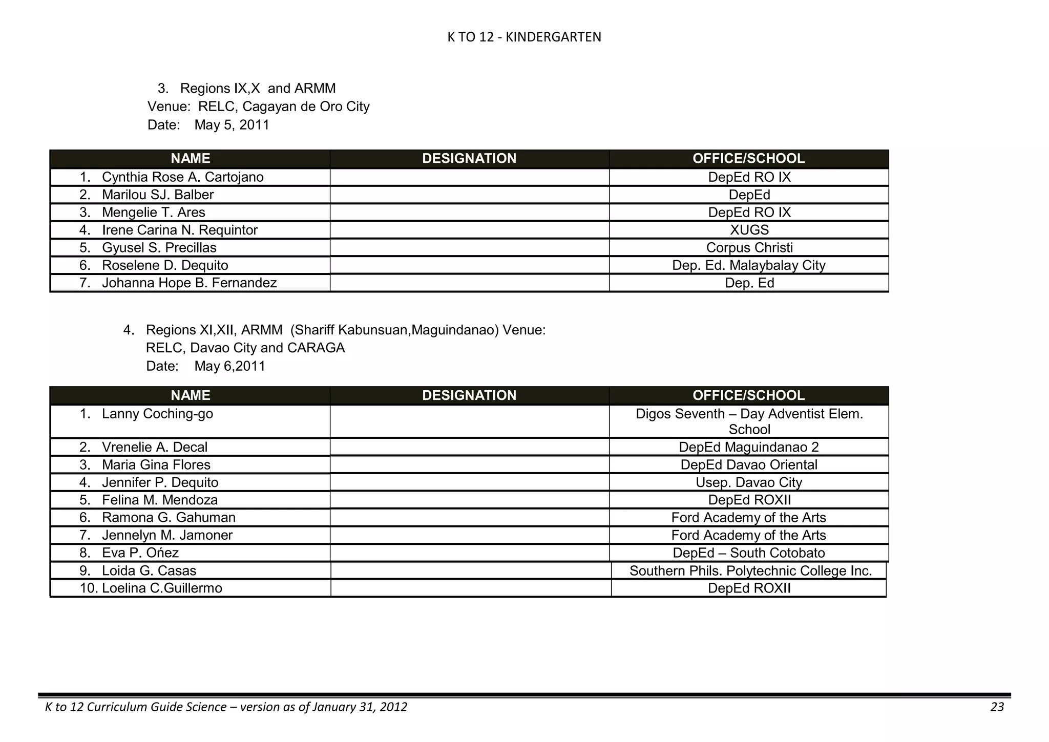 K TO 12 - KINDERGARTEN
K to 12 Curriculum Guide Science – version as of January 31, 2012 23
3. Regions IX,X and ARMM
Venue: RELC, Cagayan de Oro City
Date: May 5, 2011
NAME DESIGNATION OFFICE/SCHOOL
1. Cynthia Rose A. Cartojano DepEd RO IX
2. Marilou SJ. Balber DepEd
3. Mengelie T. Ares DepEd RO IX
4. Irene Carina N. Requintor XUGS
5. Gyusel S. Precillas Corpus Christi
6. Roselene D. Dequito Dep. Ed. Malaybalay City
7. Johanna Hope B. Fernandez Dep. Ed
4. Regions XI,XII, ARMM (Shariff Kabunsuan,Maguindanao) Venue:
RELC, Davao City and CARAGA
Date: May 6,2011
NAME DESIGNATION OFFICE/SCHOOL
1. Lanny Coching-go Digos Seventh – Day Adventist Elem.
School
2. Vrenelie A. Decal DepEd Maguindanao 2
3. Maria Gina Flores DepEd Davao Oriental
4. Jennifer P. Dequito Usep. Davao City
5. Felina M. Mendoza DepEd ROXII
6. Ramona G. Gahuman Ford Academy of the Arts
7. Jennelyn M. Jamoner Ford Academy of the Arts
8. Eva P. Ońez DepEd – South Cotobato
9. Loida G. Casas Southern Phils. Polytechnic College Inc.
10. Loelina C.Guillermo DepEd ROXII
 
