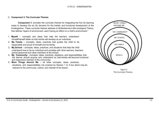 K TO 12 – KINDERGARTEN

C. Component 3: The Curricular Themes
Component 3 provides the curricular themes for integrating the five (5) learning
areas to develop the six (6) domains for the holistic and functional development of the
kindergartner. These curricular themes adheres to Brofenbenner’s Bio-ecological Theory,
that defines “layers of environment, each having an effect on a child’s environment.”
1. Myself – concepts and ideas that help the learners understand
himself/herself better so that he/she will develop as an individual.
2. My Family – concepts, ideas, practices that guides the child to be
responsible and proud of himself and his family.
3. My School – concepts, ideas, practices, and situations that help the child
understand how to be an individual and socialize with other learners, teachers,
school personnel and other members of the school.
4. My Community– concepts, ideas, practices, situations, and responsibilities that
the learner should acquire and understand so that he/she will become functional
and responsive member of the community.
5. More Things Around Me – all other concepts, ideas, practices,
situations, and responsibilities not covered by themes 1 to 4 but which may be
relevant to the community, culture, and interest of the leaner.

K to 12 Curriculum Guide - Kindergarten – version as of January 31, 2012

Figure 2
The Curricular Themes

11

 