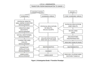 K TO 12 – KINDERGARTEN

TRANSITION FROM KINDERGARTEN TO GRADE 1

Figure 3. Kindergarten-Grade 1 Transition Paradigm

 