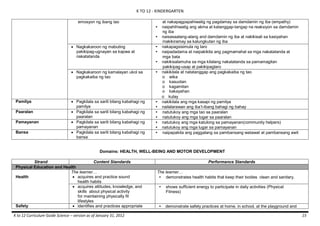 K TO 12 - KINDERGARTEN
at nakapagpapahiwatig ng pagdamay sa damdamin ng iba (empathy)
naipahihiwatig ang akma at katanggap-tangap na reaksiyon sa damdamin
ng iba
naisasaalang-alang and damdamin ng iba at nakikisali sa kasiyahan
/nakikiramay sa kalungkutan ng iba
nakapagsisimula ng laro
naipadadama at naipakikita ang pagmamahal sa mga nakatatanda at
mga bata
nakikisalamuha sa mga kilalang nakatatanda sa pamamagitan
pakikipag-usap at pakikipaglaro
nakikilala at natatanggap ang pagkakaiba ng tao
o wika
o kasuotan
o kagamitan
o kakayahan
o kulay
nakikilala ang mga kasapi ng pamilya
nailalarawan ang iba’t-ibang bahagi ng bahay
natutukoy ang mga tao sa paaralan
natutukoy ang mga lugar sa paaralan
natutukoy ang mga katulong sa pamayanan(community helpers)
natutukoy ang mga lugar sa pamayanan
naipapakita ang paggalang sa pambansang watawat at pambansang awit

emosyon ng ibang tao
•
•
 Nagkakaroon ng mabuting
pakikipag-ugnayan sa kapwa at
nakatatanda

•
•
•

 Nagkakaroon ng kamalayan ukol sa
pagkakaiba ng tao

Pamilya
Paaralan
Pamayanan
Bansa

•

 Pagkilala sa sarili bilang kabahagi ng
pamilya
 Pagkilala sa sarili bilang kabahagi ng
paaralan
 Pagkilala sa sarili bilang kabahagi ng
pamayanan
 Pagkilala sa sarili bilang kabahagi ng
bansa

•
•
•
•
•
•
•

Domains: HEALTH, WELL-BEING AND MOTOR DEVELOPMENT
Strand
Content Standards
Physical Education and Health
The learner…
Health
 acquires and practice sound
health habits
 acquires attitudes, knowledge, and
skills about physical activity
for maintaining physically fit
lifestyles
Safety
 identifies and practices appropriate
K to 12 Curriculum Guide Science – version as of January 31, 2012

Performance Standards
The learner…
• demonstrates health habits that keep their bodies clean and sanitary.
•

shows sufficient energy to participate in daily activities (Physical
Fitness)

•

demonstrate safety practices at home, in school, at the playground and
15

 