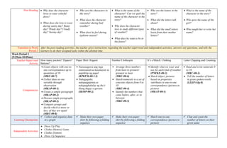 Post Reading  Why does the character
loves to wear colorful
dress?
 What does she love to wear
during sunny day? Rainy
day? Windy day? Cloudy
day? Stormy day?
 Who are the characters in
the story?
 What does the character
remember during bad
weather?
 What does he feel during
typhoon season?
 What is the name of the
character? Can we spell the
name of the character in the
story?
 Why does the character
love to study different types
of weather?
 What does he want to be in
the future?
 Who are the letters in the
story?
 What did the letters talk
about?
 What did the small letters
learn from their mother
letters?
 What is the name of the
character in the story?
 Who gave the name of the
girl?
 Who taught her to write her
name?
Transition to Work
Period 2
After the post-reading activities, the teacher gives instructions regarding the teacher-supervised and independent activities, answers any questions, and tells the
learners to do their assigned tasks within the allotted time.
Work Period 2
(9:25am-10:05am)
Teacher-Supervised
Activity
How many pockets? Zippers?
Buttons?
Paper Shirt Origami Number Clothespin It’s a Match: Clothing Letter Clapping and Counting
Competencies
 Count objects with one-to-
one correspondence up to
quantities of 10
(MKC-00-7)
 Collect data on one
variable through
observation
(MKAP-00-1)
 Create a simple pictograph
(MKAP-00-2)
 Discuss simple pictographs
(MKAP-00-3)
 Compare groups and
decide which is more or
less, of they are equal
(MKC-00-8)
 Naisasagawa ang mga
sumusunod na kasanayan sa
pagtiklop ng papel
(KPKFM-00-1.2)
 Nakaguguhit,
nakapagpipinta at
nakapagkukulay ng iba’t
ibang bagay o gawain
(SKMP-00-2)
 Arrange three numbers
from least to greatest/
greatest to least
(MKC-00-6)
 Match numerals to a set of
concrete objects from 0 to
10
(MKC-00-4)
 Identify the numbers that
come before, after, or in
between
(MKC-00-5)
 Identify what we wear and
use for each kind of weather
(PNEKE-00-2)
 Match object, pictures
based on properties
/attributes in one-to-one
correspondence (picture to
picture)
(MKAT-00-1)
 Read and write numerals 0
to 10
(MKC-00-3)
 Tell the number of letters
in given spoken words
(LLKPA-Ig-8)
Learning Checkpoints
 Collect and organize data
in a graph
 Make their own paper
shirt by following a folding
sequence
 Make their own paper
shirt by following a folding
sequence
 Match one-to-one
correspondence (picture to
picture)
 Clap and count the
number of letters on their
given name
Independent Activities
 Dress Up Play
 Clothes Memory Game
 Clothes Domino
 Dress Up Sequence
 