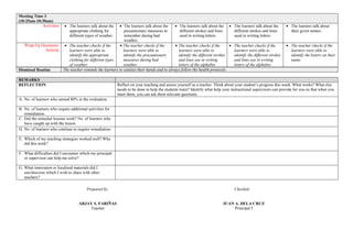 Meeting Time 3
(10:25am-10:30am)
Activities  The learners talk about the
appropriate clothing for
different types of weather.
 The learners talk about the
precautionary measures to
remember during bad
weather,
 The learners talk about the
different strokes and lines
used in writing letters.
 The learners talk about the
different strokes and lines
used in writing letters.
 The learners talk about
their given names.
Wrap-Up Questions/
Activity
 The teacher checks if the
learners were able to
identify the appropriate
clothing for different types
of weather.
 The teacher checks if the
learners were able to
identify the precautionary
measures during bad
weather.
 The teacher checks if the
learners were able to
identify the different strokes
and lines use in writing
letters of the alphabet.
 The teacher checks if the
learners were able to
identify the different strokes
and lines use in writing
letters of the alphabet.
 The teacher checks if the
learners were able to
identify the letters on their
name.
Dismissal Routine The teacher reminds the learners to sanitize their hands and to always follow the health protocols.
REMARKS
REFLECTION Reflect on your teaching and assess yourself as a teacher. Think about your student’s progress this week. What works? What else
needs to be done to help the students learn? Identify what help your instructional supervisors can provide for you so that when you
meet them, you can ask them relevant questions.
A. No. of learners who earned 80% in the evaluation.
B. No. of learners who require additional activities for
remediation.
C. Did the remedial lessons work? No. of learners who
have caught up with the lesson.
D. No. of learners who continue to require remediation
E. Which of my teaching strategies worked well? Why
did this work?
F. What difficulties did I encounter which my principal
or supervisor can help me solve?
G. What innovation or localized materials did I
use/discover which I wish to share with other
teachers?
Prepared by: Checked:
ARJAY S. FARIÑAS
Teacher
JUAN A. DELA CRUZ
Principal I
 