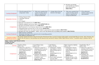 • Recognize and identify
coins and bills up to PhP20
(pesos and centavos)
(MKAT-00-2)
Learning Checkpoints
✓ Write the numerals 0 to 4
using proper strokes
✓ Take away a quantity from
a given set using concrete
objects to represent the
concept of subtraction
✓ Arrange objects from the
shortest to the longest
✓ Take away a quantity from
a given set using concrete
objects to represent the
concept of subtraction
✓ Write subtraction
sentences using concrete
representations
Independent Activities
• Writing Numerals (0-9)
• Playdough Numerals
• Find 9
• It’s A Match
Competencies
• Read and write numerals 0 to 10 (MKC-00-3)
• Pagbakat, pagkopya ng larawan, hugis, at titik (KPKFM-00-1.4)
• Recognize and identify numerals 0 to 10 (MKC-00-2)
• Match numerals to a set of concrete objects from 0 to 10 (MKC-00-4)
• Nakapagmomolde ng luwad (clay) sa nais na anyo (SKMP-00-6)
• Combine elements of two sets using concrete objects to represent the concept of addition (MKAT-00-3)
• Recognize the words ‘put together,’ ‘add to,’ and ‘in all’ that indicate the act of adding whole numbers (MKAT-00-26)
Learning Checkpoints
✓ Make structures with blocks
✓ Manipulate playdough to form numerals and corresponding quantities
✓ Make different combinations of 9
Transition to Indoor/
Light Physical Activity
The teacher reminds the learners about the time left in Work Period Time 2 around 15 minutes before Indoor Activity/Light Physical Activity. After 10 minutes, the
teacher tells the learners to start packing away the materials they used and be ready for Indoor/Light Physical Activity. A transition song or countdown may be
used.
Indoor Activity/ Light Physical Activity
(9:55am-10:15am)
(2:25-2:45 pm)
Activities
Charades of Roles
(KTG, p. 191)
Cat and Mouse Game
(KTG, p. 191)
Little Monkeys
(KTG, p. 191-192)
Match Around the Alphabet
(KTG, p. 192)
Grandmother, May I?
(KTG, p. 192)
Competencies
• Nakasasali sa mga laro, o
anumang pisikal na gawain
at iba’t ibang paraan ng
pageehersisyo
(KPKPF-00-1)
• Naipakikita ang
pagpapahalaga sa maayos
na pakikipaglaro
(KAKPS-00-19)
• Nakasasali sa mga laro, o
anumang pisikal na gawain
at iba’t ibang paraan ng
pageehersisyo
(KPKPF-00-1)
• Nagagamit ang mga kilos
lokomotor at di-lokomotor
sa paglalaro, pag-
eehersisyo, pagsasayaw
(KPKGM-Ig-3)
• Nakagagalaw, (lundag)
nang angkop sa ritmo at
indayog bilang tugon sa
himig na
napapakinggan/awit na
kinakanta
(KPKPF-Ia-2)
• Recite rhymes and poems,
and sing simple
jingles/songs in the mother
• Nakagagalaw (martsa)
nang angkop sa ritmo at
indayog bilang tugon sa
himig na
napapakinggan.awit na
kinakanta
(KPKPF-Ia-2)
• Identify the letters of the
alphabet (mother tongue,
orthography)
• Nakasasali sa mga laro, o
anumang pisikal na gawain
at iba’t ibang paraan ng
pageehersisyo
(KPKPF-00-1)
• Naipakikita ang
pagpapahalaga sa maayos
na pakikipaglaro
(KAKPS-00-19)
 
