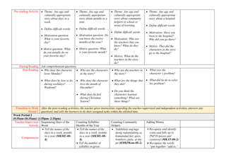 Pre-reading Activity  Theme: Any age and
culturally appropriate
story about days in a
week.
 Define difficult words.
 Motivation question:
What is your favorite
day?
 Motive question: What
do you usually do on
your favorite day?
 Theme: Any age and
culturally appropriate
story about months in a
year.
 Define difficult words.
 Motivation question: Do
you know the twelve
months of the year?
 Motive question: What
is your favorite month?
 Theme: Any age and
culturally appropriate
story about community
helpers in school or
areas of learning.
 Define difficult words.
 Motivation: Who are
the teachers that you
know? What do they
do?
 Motive: What do the
teachers in the story
do?
 Theme: Any age and
culturally appropriate
story about a hospital.
 Define difficult words.
 Motivation: Have you
been to the hospital?
Why did you go there?
 Motive: They did the
characters in the story
go to the hospital?
During Reading Ask comprehension questions.
Post Reading  Why does the character
loves Monday?
 What does he love to do
during weekdays?
Weekend?
 Who are the characters
in the story?
 Why does the character
love the month of
December?
 What does he feel
during Christmas
Season?
 Who are the teachers in
the story?
 What are the things that
they did?
 Do you think the
characters learned
something? What are
these things?
 What was the
character’s problem?
 What did he do to solve
his problem?
Transition to Work
Period 2
After the post-reading activities, the teacher gives instructions regarding the teacher-supervised and independent activities, answers any
questions, and tells the learners to do their assigned tasks within the allotted time.
Work Period 2
(9:55am-10:35am)/ (1:55pm- 2:35pm)
Teacher-Supervised
Activity
Sequencing Days of the
Week
Counting Syllables:
Months of the Year
Counting Community
Helpers
Adding Money
Competencies
 Tell the names of the
days in a week, months
in a year (MKME-00-
8)
 Tell the names of the
days in a week, months
in a year (MKME-00-
8)
 Tell the number of
syllables in given
 Nakikilala ang mga
taong nakatutulong sa
komunidad hal. guro,
bombero, pulis, at iba
pa (KMKPKom-00-2)
• Recognize and identify
coins and bills up to
PhP20 (pesos and
centavos) (MKAT-00-2)
 Recognize the words
“put together “add to,”
 