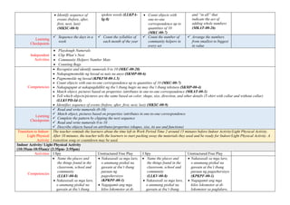  Identify sequence of
events (before, after,
first, next, last)
(MKSC-00-9)
spoken words (LLKPA-
Ig-8)
 Count objects with
one-to-one
correspondence up to
quantities of 10
(MKC-00-7)
and “in all” that
indicate the act of
adding whole numbers
(MKAT-00-26)
Learning
Checkpoints
 Sequence the days in a
week
 Count the syllables of
each month of the year
 Count the number of
community helpers in
every set
 Arrange the numbers
from smallest to biggest
in value
Independent
Activities
 Playdough Numerals
 Clip What’s Next
 Community Helpers Number Mats
 Counting Bags
Competencies
 Recognize and identify numerals 0 to 10 (MKC-00-20)
 Nakapagmomolde ng luwad sa nais na anyo (SKMP-00-6)
 Pagmomolde ng luwad (KPKFM-00-1.5)
 Count objects with one-to-one correspondence up to quantities of 10 (MKC-00-7)
 Nakaguguput at nakapagdidikit ng iba’t ibang hugis na may iba’t ibang tekstura (SKMP-00-4)
 Match object, pictures based on properties /attributes in one-to-one correspondence (MKAT-00-1)
 Tell which objects/pictures are the same based on color, shape, size, direction, and other details (T-shirt with collar and without collar)
(LLKVPD-Id-1)
 Identifies sequence of events (before, after, first, next, last) (MKSC-00-9)
Learning
Checkpoints
 Read and write numerals (0-10)
 Match object, pictures based on properties /attributes in one-to-one correspondence
 Complete the pattern by clipping the next sequence
 Read and write numerals 0 to 10
 Describe objects based on attributes/properties (shapes, size, its use and functions)
Transition to Indoor/
Light Physical
Activity
The teacher reminds the learners about the time left in Work Period Time 2 around 15 minutes before Indoor Activity/Light Physical Activity.
After 10 minutes, the teacher tells the learners to start packing away the materials they used and be ready for Indoor/Light Physical Activity. A
transition song or countdown may be used.
Indoor Activity/ Light Physical Activity
(10:35am-10:55am)/ (2:35pm- 2:55pm)
Activities I Spy Unstructured Free Play I Spy Unstructured Free Play
Competencies
 Name the places and
the things found in the
classroom, school and
community
(LLKV-00-8)
 Nakasasali sa mga laro,
o anumang pisikal na
gawain at iba’t ibang
 Nakasasali sa mga laro,
o anumang pisikal na
gawain at iba’t ibang
paraan ng
pageehersisyo
(KPKPF-00-1)
 Nagagamit ang mga
kilos lokomotor at di-
 Name the places and
the things found in the
classroom, school and
community
(LLKV-00-8)
 Nakasasali sa mga laro,
o anumang pisikal na
gawain at iba’t ibang
 Nakasasali sa mga laro,
o anumang pisikal na
gawain at iba’t ibang
paraan ng pageehersisyo
(KPKPF-00-1)
 Nagagamit ang mga
kilos lokomotor at di-
lokomotor sa paglalaro,
 