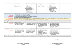 paraan ng
pageehersisyo
(KPKPF-00-1)
lokomotor sa paglalaro,
pag-eehersisyo,
pagsasayaw
(KPKGM-Ig-3)
 Naipakikita ang
pagpapahalaga sa
maayos na
pakikipaglaro
(KAKPS-00-19)
paraan ng
pageehersisyo
(KPKPF-00-1)
pag-eehersisyo,
pagsasayaw
(KPKGM-Ig-3)
 Naipakikita ang
pagpapahalaga sa
maayos na
pakikipaglaro
(KAKPS-00-19)
Learning
Checkpoints
 Identify objects mentioned in the game
 Play with fairness and sportsmanship
 Follow directions and perform gross motor movements
 Develop social and communication skills
Transition to
Meeting Time 3
The teacher tells the learners to help pack away the materials they used in the Indoor Activity/Light Physical Activity time and get ready to do
the wrap-up activities in Meeting Time 3. A transition song or countdown may be used.
Meeting Time 3
(10:55am-11:00am)/ ( 2:55pm- 3:00pm)
Activities  The learners talk about
the days in a week.
 The learners talk about
the months of the year.
 The learners talk about
the community helpers
in school or any areas
of learning.
 The learners talk about
the community helpers
who provides the health
and security needs of
the community.
Wrap-Up Questions/
Activity
 The teacher checks if
the learners were able
to recognize the seven
days in a week.
 The teacher checks if
the learners were able
to recognize the twelve
months in a year.
 The teacher checks if
the learners were able
to identify the
community helpers in
school and other areas
of learning.
 The teacher checks if the
learners were able to
identify the community
helpers that provide the
health and security needs
of the community.
Dismissal Routine The teacher reminds the learners to sanitize their hands and to always follow the health protocols.
Prepared by: Checked:
JEANNELYN O. DELICA
Teacher
FLORENDA C. ARCEO
Principal I
 