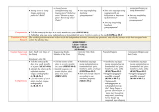  Anong araw sa isang
linggo ang iyong
paborito? Bakit?
 Anong buwan
ipinagdiriwang ang
bagong taon? Mahal na
araw? Buwan ng mga
puso? Buwan ng wika?
Pasko?
 Ano ang tungkuling
kanilang
ginagampanan?
 Sino sino ang mga taong
nagpapanatili ng
kaligtasan at kaayusan
ng komunidad?
 Ano ang tungkuling
kanilang
ginagampanan?
pangangailangan ng
ating komunidad?
 Ano ang tungkuling
kanilang
ginagampanan?
Competencies  Tell the names of the days in a week, months in a year (MKME-00-8)
 Nakikilala ang mga taong nakatutulong sa komunidad hal. guro, bombero, pulis, at iba pa (KMKPKom-00-2)
Transition to Work
Period 1
The teacher gives instructions on how to do the independent activities, answers any questions, and tells the learners to do their assigned tasks
within the allotted time.
WORK PERIOD 1
7:20 am – 8:05 am
10:50 am-11:35 Am
(45 Minutes)
Teacher-Supervised
Activity
Let’s Spell Out: Days of
the Week
Introduce Letter Oo
Sequencing Sticks:
Months of the Year
Activity Title: Role
Playing
Popsicle Puppets Community Helpers and
their Tools
Competencies
 Tell the names of the
days in a week, months
in a year (MKME-00-8)
 Identify the letters of the
alphabet (mother
tongue, orthography)
(LLKAK-Ih-3)
 Give the sound of each
letter (mother tongue,
orthography)
(LLKAK-Ih-7)
 Tell the names of the
days in a week, months
in a year (MKME-00-8)
 Identify sequence of
events (before, after,
first, next, last)
(MKSC-00-9)
 Nakikilala ang mga
taong nakatutulong sa
komunidad hal. guro,
bombero, pulis, at iba pa
(KMKPKom-00-2)
 Sort and classify objects
according to one
attribute/ property
(MKSC-00-6)
 Nakikilala ang mga
taong nakatutulong sa
komunidad, hal. guro,
bombero, pulis, attbp.
(KMKPKom-00-2)
 Pagpilas/paggupit/
pagdikit ng papel
(KPKFM-00-1.3)
 Nakaguguhit,
nakapagpipinta at
nakapagkukulay ng
iba’t ibang bagay o
gawain (dekorasyon sa
‘name tag’, kasapi ng
mag-anak, gawain ng
bawat kasapi ng
maganak, mga alagang
 Nakikilala ang mga
taong nakatutulong sa
komunidad, hal. guro,
bombero, pulis, attbp.
(KMKPKom-00-2)
 Pagpilas/paggupit/
pagdikit ng papel
(KPKFM-00-1.3)
 
