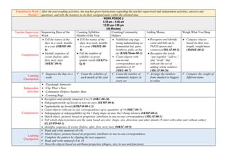 Transition to Work
Period 2
After the post-reading activities, the teacher gives instructions regarding the teacher-supervised and independent activities, answers any
questions, and tells the learners to do their assigned tasks within the allotted time.
WORK PERIOD 2
8:55 am – 9:40 am
12:25 pm-1:05 pm
(45 Minutes)
Teacher-Supervised
Activity
Sequencing Days of the
Week
Counting Syllables:
Months of the Year
Counting Community
Helpers
Adding Money Weigh What You Shop
Competencies
 Tell the names of the
days in a week, months
in a year (MKME-00-
8)
 Identify sequence of
events (before, after,
first, next, last)
(MKSC-00-9)
 Tell the names of the
days in a week, months
in a year (MKME-00-
8)
 Tell the number of
syllables in given
spoken words (LLKPA-
Ig-8)
 Nakikilala ang mga
taong nakatutulong sa
komunidad hal. guro,
bombero, pulis, at iba
pa (KMKPKom-00-2)
 Count objects with
one-to-one
correspondence up to
quantities of 10
(MKC-00-7)
• Recognize and identify
coins and bills up to
PhP20 (pesos and
centavos) (MKAT-00-2)
 Recognize the words
“put together “add to,”
and “in all” that
indicate the act of
adding whole numbers
(MKAT-00-26)
 Compare objects
based on their size,
length, weight/mass
(MKME-00-2)
Learning
Checkpoints
 Sequence the days in a
week
 Count the syllables of
each month of the year
 Count the number of
community helpers in
every set
 Arrange the numbers
from smallest to biggest
in value
 Compare the weight of
different items
Independent
Activities
 Playdough Numerals
 Clip What’s Next
 Community Helpers Number Mats
 Counting Bags
Competencies
 Recognize and identify numerals 0 to 10 (MKC-00-20)
 Nakapagmomolde ng luwad sa nais na anyo (SKMP-00-6)
 Pagmomolde ng luwad (KPKFM-00-1.5)
 Count objects with one-to-one correspondence up to quantities of 10 (MKC-00-7)
 Nakaguguput at nakapagdidikit ng iba’t ibang hugis na may iba’t ibang tekstura (SKMP-00-4)
 Match object, pictures based on properties /attributes in one-to-one correspondence (MKAT-00-1)
 Tell which objects/pictures are the same based on color, shape, size, direction, and other details (T-shirt with collar and without collar)
(LLKVPD-Id-1)
 Identifies sequence of events (before, after, first, next, last) (MKSC-00-9)
Learning
Checkpoints
 Read and write numerals (0-10)
 Match object, pictures based on properties /attributes in one-to-one correspondence
 Complete the pattern by clipping the next sequence
 Read and write numerals 0 to 10
 Describe objects based on attributes/properties (shapes, size, its use and functions)
 