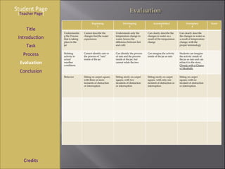 Student Page Title Introduction Task Process Evaluation Conclusion Credits [ Teacher Page ] Beginning 1 Developing 2 Accomplished 3 Exemplary 4 Score Understanding the Process that is taking place in the jar Cannot describe the changes that the water experiences Understands only the temperature change in water, knows the difference between hot and cold Can clearly describe the changes in water as a result of the temperature change Can clearly describe the changes in water as a result of temperature change, with the proper terminology  Relating activity to actual weather conditions Cannot identify rain or the process of “rain” inside of the jar Can identify the process of rain and the process inside of the jar, but cannot relate the two Can imagine the activity inside of the jar as rain Students can imagine the activity inside of the jar as rain and can relate it to the story,  Cloudy with a Chance of Meatballs Behavior Sitting on carpet square, with three or more incidents of distraction or interruption Sitting nicely on carpet square, with two incidents of distraction or interruption Sitting nicely on carpet square, with only one incident of distraction or interruption Sitting on carpet square, with no incident of distraction or interruption 