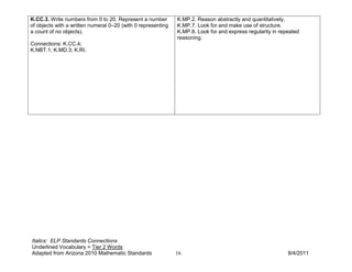 K.CC.3. Write numbers from 0 to 20. Represent a number        K.MP.2. Reason abstractly and quantitatively.
of objects with a written numeral 0–20 (with 0 representing   K.MP.7. Look for and make use of structure.
a count of no objects).                                       K.MP.8. Look for and express regularity in repeated
                                                              reasoning.
Connections: K.CC.4;
K.NBT.1; K.MD.3; K.RI.




Italics: ELP Standards Connections
Underlined Vocabulary = Tier 2 Words
Adapted from Arizona 2010 Mathematic Standards                16                                            8/4/2011
 