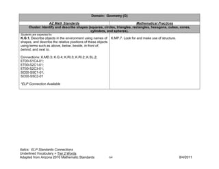Domain: Geometry (G)

                   AZ Math Standards                                        Mathematical Practices
      Cluster: Identify and describe shapes (squares, circles, triangles, rectangles, hexagons, cubes, cones,
                                             cylinders, and spheres).
Students are expected to:
K.G.1. Describe objects in the environment using names of       K.MP.7. Look for and make use of structure.
shapes, and describe the relative positions of these objects
using terms such as above, below, beside, in front of,
behind, and next to.

Connections: K.MD.3; K.G.4; K.RI.3; K.RI.2; K.SL.2;
ET00-S1C4-01;
ET00-S2C1-01;
ET00-S2C3-01;
SC00-S5C1-01;
SC00-S5C2-01

*ELP Connection Available




Italics: ELP Standards Connections
Underlined Vocabulary = Tier 2 Words
Adapted from Arizona 2010 Mathematic Standards                 64                                             8/4/2011
 