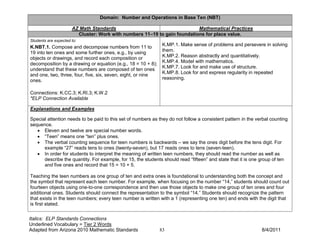 Domain: Number and Operations in Base Ten (NBT)

                      AZ Math Standards                                   Mathematical Practices
                        Cluster: Work with numbers 11–19 to gain foundations for place value.
Students are expected to:
                                                               K.MP.1. Make sense of problems and persevere in solving
K.NBT.1. Compose and decompose numbers from 11 to
                                                               them.
19 into ten ones and some further ones, e.g., by using
                                                               K.MP.2. Reason abstractly and quantitatively.
objects or drawings, and record each composition or
                                                               K.MP.4. Model with mathematics.
decomposition by a drawing or equation (e.g., 18 = 10 + 8);
                                                               K.MP.7. Look for and make use of structure.
understand that these numbers are composed of ten ones
                                                               K.MP.8. Look for and express regularity in repeated
and one, two, three, four, five, six, seven, eight, or nine
                                                               reasoning.
ones.

Connections: K.CC.3; K.RI.3; K.W.2
*ELP Connection Available

Explanations and Examples

Special attention needs to be paid to this set of numbers as they do not follow a consistent pattern in the verbal counting
sequence.
   • Eleven and twelve are special number words.
   • “Teen” means one “ten” plus ones.
   • The verbal counting sequence for teen numbers is backwards – we say the ones digit before the tens digit. For
      example “27” reads tens to ones (twenty-seven), but 17 reads ones to tens (seven-teen).
   • In order for students to interpret the meaning of written teen numbers, they should read the number as well as
      describe the quantity. For example, for 15, the students should read “fifteen” and state that it is one group of ten
      and five ones and record that 15 = 10 + 5.

Teaching the teen numbers as one group of ten and extra ones is foundational to understanding both the concept and
the symbol that represent each teen number. For example, when focusing on the number “14,” students should count out
fourteen objects using one-to-one correspondence and then use those objects to make one group of ten ones and four
additional ones. Students should connect the representation to the symbol “14.” Students should recognize the pattern
that exists in the teen numbers; every teen number is written with a 1 (representing one ten) and ends with the digit that
is first stated.


Italics: ELP Standards Connections
Underlined Vocabulary = Tier 2 Words
Adapted from Arizona 2010 Mathematic Standards                83                                              8/4/2011
 
