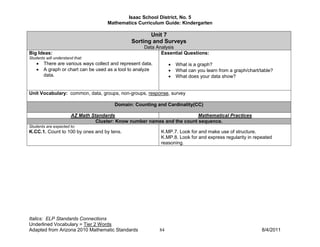 Isaac School District, No. 5
                                     Mathematics Curriculum Guide: Kindergarten

                                                       Unit 7
                                                Sorting and Surveys
                                                      Data Analysis
Big Ideas:                                                   Essential Questions:
Students will understand that:
    •   There are various ways collect and represent data.        •   What is a graph?
    •   A graph or chart can be used as a tool to analyze         •   What can you learn from a graph/chart/table?
        data.                                                     •   What does your data show?


Unit Vocabulary: common, data, groups, non-groups, response, survey

                                        Domain: Counting and Cardinality(CC)

                       AZ Math Standards                                  Mathematical Practices
                                 Cluster: Know number names and the count sequence.
Students are expected to:
K.CC.1. Count to 100 by ones and by tens.                    K.MP.7. Look for and make use of structure.
                                                             K.MP.8. Look for and express regularity in repeated
                                                             reasoning.




Italics: ELP Standards Connections
Underlined Vocabulary = Tier 2 Words
Adapted from Arizona 2010 Mathematic Standards               84                                             8/4/2011
 