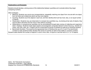 Explanations and Examples

Students should develop a strong sense of the relationship between quantities and numerals before they begin
comparing numbers.

Other strategies:
   • Matching: Students use one-to-one correspondence, repeatedly matching one object from one set with one object
      from the other set to determine which set has more objects.
   • Counting: Students count the objects in each set, and then identify which set has more, less, or an equal number
      of objects.
   • Observation: Students may use observation to compare two quantities (e.g., by looking at two sets of objects, they
      may be able to tell which set has more or less without counting).
   • Observations in comparing two quantities can be accomplished through daily routines of collecting and organizing
      data in displays. Students create object graphs and pictographs using data relevant to their lives (e.g., favorite ice
      cream, eye color, pets, etc.). Graphs may be constructed by groups of students as well as by individual students.
   • Benchmark Numbers: This would be the appropriate time to introduce the use of 0, 5 and 10 as benchmark
      numbers to help students further develop their sense of quantity as well as their ability to compare numbers.
Students state whether the number of objects in a set is more, less, or equal to a set that has to 0, 5, or 10 objects.




Italics: ELP Standards Connections
Underlined Vocabulary = Tier 2 Words
Adapted from Arizona 2010 Mathematic Standards                90                                               8/4/2011
 
