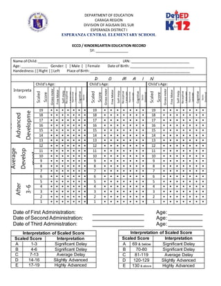 DEPARTMENT OF EDUCATION
CARAGA REGION
DIVISION OF AGUSAN DEL SUR
ESPERANZA DISTRICT I
ESPERANZA CENTRAL ELEMENTARY SCHOOL
ECCD / KINDERGARTEN EDUCATION RECORD
SY: _________________
Name of Child:__________________________________________ LRN: ______________________________
Age:______________ Gender: [ ] Male [ ] Female Date of Birth:_________________________________
Handedness:[ ] Right [ ] Left Place of Birth:___________________________________________________
D O M A I N
Interpreta
tion
Child’sAge: Child’sAge: Child’sAge:
Scaled
Score
Grossmotor
FineMotor
Self-Help
Receptive
Language
Expressive
Language
Cognitive
Socio-
Emotional
Scaled
Score
Grossmotor
FineMotor
Self-Help
Receptive
Language
Expressive
Language
Cognitive
Socio-
Emotional
Scaled
Score
Grossmotor
FineMotor
Self-Help
Receptive
Language
Expressive
Language
Cognitive
Socio-
Emotional
Suggest
Advanced
Developme
nt
19 • • • • • • • 19 • • • • • • • 19 • • • • • • •
18 • • • • • • • 18 • • • • • • • 18 • • • • • • •
17 • • • • • • • 17 • • • • • • • 17 • • • • • • •
16 • • • • • • • 16 • • • • • • • 16 • • • • • • •
15 • • • • • • • 15 • • • • • • • 15 • • • • • • •
14 • • • • • • • 14 • • • • • • • 14 • • • • • • •
13 • • • • • • • 13 • • • • • • • 13 • • • • • • •
Average
Develop
ment
12 • • • • • • • 12 • • • • • • • 12 • • • • • • •
11 • • • • • • • 11 • • • • • • • 11 • • • • • • •
10 • • • • • • • 10 • • • • • • • 10 • • • • • • •
9 • • • • • • • 9 • • • • • • • 9 • • • • • • •
8 • • • • • • • 8 • • • • • • • 8 • • • • • • •
7 • • • • • • • 7 • • • • • • • 7 • • • • • • •
Re-Test
After
3-6
months
6 • • • • • • • 6 • • • • • • • 6 • • • • • • •
5 • • • • • • • 5 • • • • • • • 5 • • • • • • •
4 • • • • • • • 4 • • • • • • • 4 • • • • • • •
3 • • • • • • • 3 • • • • • • • 3 • • • • • • •
2 • • • • • • • 2 • • • • • • • 2 • • • • • • •
1 • • • • • • • 1 • • • • • • • 1 • • • • • • •
Date of First Administration: __________________ Age: ____________
Date of Second Administration: __________________ Age: ____________
Date of Third Administration: __________________ Age: ____________
Interpretation of Scaled Score
Scaled Score Interpretation
A 1-3 Significant Delay
B 4-6 Significant Delay
C 7-13 Average Delay
D 14-16 Slightly Advanced
E 17-19 Highly Advanced
Interpretation of Scaled Score
Scaled Score Interpretation
A 69 & below Significant Delay
B 70-80 Significant Delay
C 81-119 Average Delay
D 120-129 Slightly Advanced
E 130 & above Highly Advanced
 