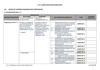 K to 12 BASIC EDUCATION CURRICULUM
K to 12 Kindergarten Curriculum Guide December 2013 Page 10 of 36
VII. MATRIX OF LEARNING STANDARDS AND COMPETENCIES
A. KAGANDAHANG ASAL (KA)
KAUGNAY NA BATAYAN
PAMANTAYAN
PALATANDAANG KASANAYAN CODE
LEARNING
MATERIALS
NILALAMAN PAGGANAP
Ang bata ay nagkakaroon
ng pag-unawa sa…
Ang bata ay
nakapagpapamalas ng...
Paggalang sa Sarili (PS) konsepto ng pagkakaroon
ng positibong pagkilala sa
sarili at kamalayan sa
mga sumusunod na
batayan upang lubos na
mapahalagahan ang sarili:
1. Disiplina
kamalayan sa lahat ng
pagkakataon na ang
pagpili na gawin ang tama
hindi dahil sa sariling
kagustuhan, bagkos dahil
sa pagsasaalang-alang ng
kapakanan ng iba, ay
pagsasakilos ng
pagkakaroon ng
paggalang sa sarili
1. Napagsisikapang tapusin ano man ang
sinimulan at may pagpapakumbabang
naipagmamalaki ang natapos na
nakatakdang gawain
KAKPS-00-1
2. Nakagagawa nang may kusa KAKPS-00-2
3. Nakagagawa nang nag-iisa KAKPS-00-3
4. Naisasagawa ang pang-araw-araw na
gawain ng may kasiyahan
4.1 pagliligpit ng mga gamit sa
tamang lalagyan pagkatapos
gamitin
KAKPS-00-4
5. Nakasusunod sa mga utos/gawain
nang maayos at maluwag sa kalooban
KAKPS-00-5
6. Naiiwasan ang paggawa ng di-kaaya-
ayang gawain nag- iisa man o sa
harap ng publiko
KAKPS-00-6
7. Naipahahayag sa positibong paraan
ang nararamdaman kung tinutukso
KAKPS-00-7
8. Naibabalik/naisasauli kaagad ang mga
bagay na napulot
KAKPS-00-8
9. Naitatago lamang ang sariling gamit KAKPS-00-9
2. Pagkamatapat 10. Hindi nandadaya KAKPS-00-10
11. Nakahihingi ng pahintulot
11.1 paggamit ng bagay ng ibang tao
11.2 paglabas ng silid aralan/tahanan
KAKPS-00-11
12. Naghihintay ng kanyang pagkakataon KAKPS-00-12
13. Pagtawag sa mga kalaro at ibang tao
sa tamang pangalan
KAKPS-00-13
14. Pagiging tahimik at maayos sa KAKPS-00-14
 
