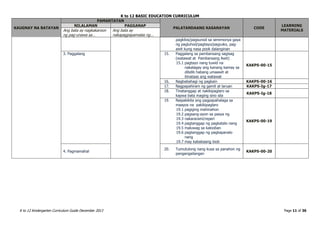K to 12 BASIC EDUCATION CURRICULUM
K to 12 Kindergarten Curriculum Guide December 2013 Page 11 of 36
KAUGNAY NA BATAYAN
PAMANTAYAN
PALATANDAANG KASANAYAN CODE
LEARNING
MATERIALS
NILALAMAN PAGGANAP
Ang bata ay nagkakaroon
ng pag-unawa sa…
Ang bata ay
nakapagpapamalas ng...
pagkilos/pagsunod sa seremonya gaya
ng pagluhod/pagtayo/pagyuko, pag-
awit kung nasa pook dalanginan
3. Paggalang 15. Paggalang sa pambansang sagisag
(watawat at Pambansang Awit)
15.1 pagtayo nang tuwid na
nakalagay ang kanang kamay sa
dibdib habang umaawit at
itinataas ang watawat
KAKPS-00-15
16. Nagbabahagi ng pagkain KAKPS-00-16
17. Nagpapahiram ng gamit at laruan KAKPS-Ig-17
18. Tinatanggap at nakikipaglaro sa
kapwa bata maging sino sila
KAKPS-Ig-18
19. Naipakikita ang pagpapahalaga sa
maayos na pakikipaglaro
19.1 pagiging mahinahon
19.2 pagsang-ayon sa pasya ng
19.3 nakararami/reperi
19.4 pagtanggap ng pagkatalo nang
19.5 maluwag sa kalooban
19.6 pagtanggap ng pagkapanalo
nang
19.7 may kababaang loob
KAKPS-00-19
4. Pagmamahal
20. Tumutulong nang kusa sa panahon ng
pangangailangan
KAKPS-00-20
 