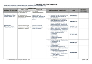 K to 12 BASIC EDUCATION CURRICULUM
K to 12 Kindergarten Curriculum Guide December 2013 Page 12 of 36
B. KALUSUGANG PISIKAL AT PAGPAPAUNLAD NG KAKAYAHANG MOTOR (KP)
KAUGNAY NA BATAYAN
PAMANTAYAN
PALATANDAANG KASANAYAN CODE
LEARNING
MATERIALS
NILALAMAN PAGGANAP
Ang bata ay nagkakaroon
ng pag-unawa sa…
Ang bata ay
nakapagpapamalas ng...
Kaangkupang Pisikal
(Physical Fitness - PF)
sa kahalagahan ng
pagkakaroon ng masiglang
pangangatawan
sapat na lakas na
magagamit sa pagsali sa
mga pang-araw-araw na
gawain
1. Nakasasali sa mga laro, o anumang
gawain at iba’t ibang paraan ng
pag-eehersisyo
KPKPF-00-1
2. Nakagagalaw (martsa, palakpak,
tapik, padyak,lakad, lundag at iba
pa) nang angkop sa ritmo at
indayog bilang tugon sa himig na
napapakinggan/awit na kinakanta
KPKPF-Ia-2
Kasanayang
“Gross Motor”(GM)
kanyang kapaligiran at
naiuugnay ang angkop na
paggalaw ng katawan
maayos na galaw at
koordinasyon ng mga
bahagi ng katawan
1. Naisasagawa ang paggalaw/pagkilos
ng iba’t-ibang bahagi ng katawan sa
saliw ng awitin nang may kasiyahan
KPKGM-Ia-1
2. Naisasagawa ang mga sumusunod
na kilos lokomotor sa pagtugon sa
ritmong mabagal at mabilis
2.1 paglakad
2.2 pagtakbo
2.3 pagkandirit
2.4 paglundag/pagtalon
2.5 paglukso
KPKGM-Ie-2
3. Nagagamit ang mga kilos lokomotor
at di-lokomotor sa:
3.1 paglalaro
3.2 pag-eehersisyo
3.3 pagsasayaw
KPKGM-Ig-3
4. Naipakikita ang panimbang sa
pagsasagawa ng iba’t ibang kilos ng
katawan, gaya ng:
4.1 paglukso-luksong pahalinhinan
ang mga paa (skipping)
4.2 pagtulay nang di natutumba sa
tuwid na guhit
4.3 pag-akyat at pagbaba sa
hagdanan
KPKGM-00-4
 