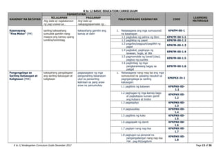 K to 12 BASIC EDUCATION CURRICULUM
K to 12 Kindergarten Curriculum Guide December 2013 Page 13 of 36
KAUGNAY NA BATAYAN
PAMANTAYAN
PALATANDAANG KASANAYAN CODE
LEARNING
MATERIALS
NILALAMAN PAGGANAP
Ang bata ay nagkakaroon
ng pag-unawa sa…
Ang bata ay
nakapagpapamalas ng...
Kasanayang
“Fine Motor” (FM)
sariling kakayahang
sumubok gamitin nang
maayos ang kamay upang
lumikha/lumimbag
kakayahang gamitin ang
kamay at daliri
1. Naisasagawa ang mga sumusunod
na kasanayan
KPKFM-00-1
1.1 pagbukas ng pahina ng libro KPKFM-00-1.1
1.2 pagtiklop ng papel KPKFM-00-1.2
1.3 pagpilas/paggupit/pagdikit ng
papel
KPKFM-00-1.3
1.4 pagbakat, pagkopya ng
larawan, hugis, at titik
KPKFM-00-1.4
1.5 pagmomolde ng luwad (clay),
pagbuo ng puzzles
KPKFM-00-1.5
1.6 paglimbag ng mga
pangkaraniwang bagay sa
paligid
KPKFM-00-1.6
Pangangalaga sa
Sariling Kalusugan at
Kaligtasan (PKK)
kakayahang pangalagaan
ang sariling kalusugan at
kaligtasan
pagsasagawa ng mga
pangunahing kasanayan
ukol sa pansariling
kalinisan sa pang araw-
araw na pamumuhay
1. Naisasagawa nang mag-isa ang mga
sumusunod na gawaing nauukol sa
pagngangalaga sa sariling
kalusugan:
KPKPKK-Ih-1
1.1 paglilinis ng katawan KPKPKK-00-
1.1
1.2 paghugas ng mga kamay bago
at pagkatapos kumain gamit
ang kutsara at tinidor
KPKPKK-00-
1.2
1.3 pagsisipilyo KPKPKK-00-
1.3
1.4 pagsusuklay KPKPKK-00-
1.4
1.5 paglilinis ng kuko KPKPKK-00-
1.5
1.6 pagpapalit ng damit KPKPKK-00-
1.6
1.7 pagkain nang nag-iisa KPKPKK-00-
1.7
1.8 pagtugon sa personal na
pangangailangan nang nag-iisa
Hal. pag-ihi/pagdumi
KPKPKK-00-
1.8
 
