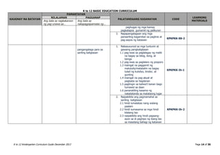 K to 12 BASIC EDUCATION CURRICULUM
K to 12 Kindergarten Curriculum Guide December 2013 Page 14 of 36
KAUGNAY NA BATAYAN
PAMANTAYAN
PALATANDAANG KASANAYAN CODE
LEARNING
MATERIALS
NILALAMAN PAGGANAP
Ang bata ay nagkakaroon
ng pag-unawa sa…
Ang bata ay
nakapagpapamalas ng...
paghugas ng mga kamay
pagkatapos gumamit ng palikuran
2. Napapangalagaan ang mga
pansariling kagamitan sa paglinis at
pag-aayos ng katawan
KPKPKK-00-2
pangangalaga para sa
sariling kaligtasan
1. Nakasusunod sa mga tuntunin at
gawaing pangkaligtasan
1.1 pag-iwas sa paglalagay ng maliit
na bagay sa bibig, ilong, at
tainga
1.2 pag-iwas sa paglalaro ng posporo
1.3 maingat na paggamit ng
matutulis/matatalim na bagay
tulad ng kutsilyo, tinidor, at
gunting
1.4 maingat na pag-akyat at
pagbaba sa hagdanan
1.5 pagtingin sa kaliwa’t kanan bago
tumawid sa daan
1.6 pananatiling kasama ng
nakatatanda sa matataong lugar
KPKPKK-Ih-1
2. Naipakikita ang pagmamahal sa
sariling kaligtasan
2.1 hindi lumalabas nang walang
paalam
2.2 hindi sumasama sa mga hindi
kilalang tao
2.3 naipakikita ang hindi pagsang-
ayon sa di paghipo ng ibang tao
sa maselang bahagi ng katawan
KPKPKK-Ih-2
 