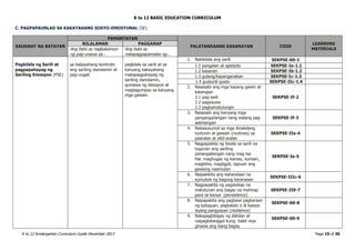 K to 12 BASIC EDUCATION CURRICULUM
K to 12 Kindergarten Curriculum Guide December 2013 Page 15 of 36
C. PAGPAPAUNLAD SA KAKAYAHANG SOSYO-EMOSYUNAL (SE)
KAUGNAY NA BATAYAN
PAMANTAYAN
PALATANDAANG KASANAYAN CODE
LEARNING
MATERIALS
NILALAMAN PAGGANAP
Ang bata ay nagkakaroon
ng pag-unawa sa…
Ang bata ay
nakapagpapamalas ng...
Pagkilala ng Sarili at
pagpapahayag ng
Sariling Emosyon (PSE)
sa kakayahang kontrolin
ang sariling damdamin at
pag-uugali
pagkilala sa sarili at sa
kanyang kakayahang
makapagpahayag ng
sariling damdamin,
gumawa ng desisyon at
magtagumpay sa kanyang
mga gawain
1. Nakikilala ang sarili SEKPSE-00-1
1.1 pangalan at apelyido SEKPSE-Ia-1.1
1.2 kasarian SEKPSE-Ib-1.2
1.3 gulang/kapanganakan SEKPSE-Ic-1.3
1.4 gusto/di-gusto SEKPSE-IIc-1.4
2. Nasasabi ang mga kayang gawin at
katangian
2.1 pag-awit
2.2 pagsayaw
2.3 pagkamatulungin
SEKPSE-If-2
3. Nasasabi ang kanyang mga
pangangailangan nang walang pag-
aalinlangan
SEKPSE-If-3
4. Nakasusunod sa mga itinakdang
tuntunin at gawain (routines) sa
paaralan at silid-aralan
SEKPSE-IIa-4
5. Nagpapakita ng tiwala sa sarili na
tugunan ang sariling
panangailangan nang mag-isa
Hal. maghugas ng kamay, kumain,
magbihis, magligpit, tapusin ang
gawaing nasimulan
SEKPSE-Ie-5
6. Naipakikita ang kahandaan na
sumubok ng bagong karanasan
SEKPSE-IIIc-6
7. Nagpapakita ng pagsisikap na
matutunan ang bagay na mahirap
para sa kanya (persistence)
SEKPSE-II9-7
8. Naipapakita ang pagbawi pagkaraan
ng kabiguan, pagkatalo o di kasiya-
siyang pangyayari (resilience)
SEKPSE-00-8
9. Nakapagbibigay ng dahilan at
naipagtatanggol kung bakit niya
ginawa ang isang bagay
SEKPSE-00-9
 