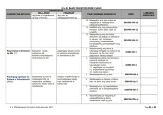 K to 12 BASIC EDUCATION CURRICULUM
K to 12 Kindergarten Curriculum Guide December 2013 Page 16 of 36
KAUGNAY NA BATAYAN
PAMANTAYAN
PALATANDAANG KASANAYAN CODE
LEARNING
MATERIALS
NILALAMAN PAGGANAP
Ang bata ay nagkakaroon
ng pag-unawa sa…
Ang bata ay
nakapagpapamalas ng...
10. Naipapakita ang pag-unawa sa
nagaganap at nakapag-iintay
(delayed gratification)
SEKPSE-00-10
11. Nakikilala ang mga pangunahing
emosyon (tuwa, takot, galit, at
lungkot)
SEKPSE-00-11
12. Naipapahayag ang iba-ibang
damdamin sa angkop na sitwasyon
at paraan, Hal. tumatawa,
lumulundag, humahalakhak,
humahagikhik, pumapalakpak kung
natutuwa
SEKPSE-00-12
Pag-unawa sa Emosyon
ng Iba (EI)
kakayahan niyang
makiramay sa
kasalukuyangkalagayan/
nararanasan ng iba
pagtanggap at pag-unawa
sa emosyon at pagdamay
sa damdamin ng iba
1. Naipahihiwatig ang akma at
katanggap-tanggap na reaksiyon sa
damdamin ng iba, Hal. hindi
pagtawa sa batang nadapa
SEKEI-00-1
2. Naisasaalang-alang ang damdamin
ng iba at nakikisali sa
kasiyahan/nakikiramay sa
kalungkutan ng iba
2.1 nagbibigay ng mungkahi
2.2 hinahawakan ang kamay
2.3 inaaliw ang kalaro
SEKEI-00-2
Pakikipag-ugnayan sa
Kapwa at Nakatatanda
(PKN)
kakayahang bumuo at
makapagpanatili ng
magandang pakikipag -
ugnayansa kapwa bata at
nakatatanda
maayos na pakikitungo sa
kanyangtagapag-alaga,
mga nakatatanda at
kapwa bata
1. Nakakapagsisimula ng laro SEKPKN-00-1
2. Nakikipaglaro sa dalawa o tatlong
bata na gamit ang isang laruan SEKPKN-Ig-2
3. Nakapagbubuo ng pagkakaibigan
kahit hindi pa sa pangmatagalang
panahon
SEKPKN-00-3
4. Nakahihiwalay sa magulang at
nakapagtitiwala sa ibang
nakatatanda tulad ng guro
SEKPKN-IIIc-4
 