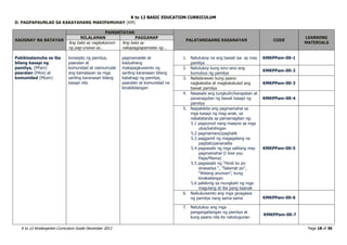 K to 12 BASIC EDUCATION CURRICULUM
K to 12 Kindergarten Curriculum Guide December 2013 Page 18 of 36
D. PAGPAPAUNLAD SA KAKAYAHANG MAKIPAMUHAY (KM)
KAUGNAY NA BATAYAN
PAMANTAYAN
PALATANDAANG KASANAYAN CODE
LEARNING
MATERIALS
NILALAMAN PAGGANAP
Ang bata ay nagkakaroon
ng pag-unawa sa…
Ang bata ay
nakapagpapamalas ng...
Pakikisalamuha sa iba
bilang kasapi ng
pamilya, (PPam)
paaralan (PAra) at
komunidad (PKom)
konsepto ng pamilya,
paaralan at
komunidad at naimumulat
ang kamalayan sa mga
sariling karanasan bilang
kasapi nito
pagmamalaki at
kasiyahang
makapagkuwento ng
sariling karanasan bilang
kabahagi ng pamilya,
paaralan at komunidad na
kinabibilangan
1. Natutukoy na ang bawat isa ay may
pamilya
KMKPPam-00-1
2. Natutukoy kung sinu-sino ang
bumubuo ng pamilya
KMKPPam-00-2
3. Nailalarawan kung paano
nagkakaiba at magkakatulad ang
bawat pamilya
KMKPPam-00-3
4. Nasasabi ang tungkulin/karapatan at
pananagutan ng bawat kasapi ng
pamilya
KMKPPam-00-4
5. Naipakikita ang pagmamahal sa
mga kasapi ng mag-anak, sa
nakatatanda sa pamamagitan ng:
5.1 pagsunod nang maayos sa mga
utos/kahilingan
5.2 pagmamano/paghalik
5.3 paggamit ng magagalang na
pagbati/pananalita
5.4 pagsasabi ng mga salitang may
pagmamahal (I love you
Papa/Mama)
5.5 pagsasabi ng “Hindi ko po
sinasadya “, ”Salamat po”,
“Walang anuman”, kung
kinakailangan
5.6 pakikinig sa mungkahi ng mga
magulang at iba pang kaanak
KMKPPam-00-5
6. Naikukuwento ang mga ginagawa
ng pamilya nang sama-sama KMKPPam-00-6
7. Natutukoy ang mga
pangangailangan ng pamilya at
kung paano nila ito natutugunan
KMKPPam-00-7
 