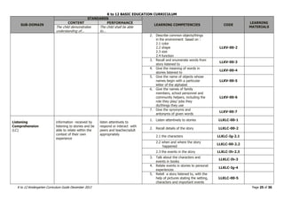 K to 12 BASIC EDUCATION CURRICULUM
K to 12 Kindergarten Curriculum Guide December 2013 Page 25 of 36
SUB-DOMAIN
STANDARDS
LEARNING COMPETENCIES CODE
LEARNING
MATERIALS
CONTENT PERFORMANCE
The child demonstrates
understanding of...
The child shall be able
to...
2. Describe common objects/things
in the environment based on :
2.1 color
2.2 shape
2.3 size
2.4 function
LLKV-00-2
3. Recall and enumerate words from
story listened to
LLKV-00-3
4. Give the meaning of words in
stories listened to
LLKV-00-4
5. Give the name of objects whose
names begin with a particular
letter of the alphabet
LLKV-00-5
6. Give the names of family
members, school personnel and
community helpers, including the
role they play/ jobs they
do/things they use
LLKV-00-6
7. Give the synonyms and
antonyms of given words
LLKV-00-7
Listening
Comprehension
(LC)
information received by
listening to stories and be
able to relate within the
context of their own
experience
listen attentively to
respond or interact with
peers and teacher/adult
appropriately
1. Listen attentively to stories LLKLC-00-1
2. Recall details of the story LLKLC-00-2
2.1 the characters LLKLC-Ig-2.1
2.2 when and where the story
happened
LLKLC-00-2.2
2.3 the events in the story LLKLC-Ih-2.3
3. Talk about the characters and
events in books
LLKLC-Ih-3
4. Relate events in stories to personal
experiences
LLKLC-Ig-4
5. Retell a story listened to, with the
help of pictures stating the setting,
characters and important events
LLKLC-00-5
 