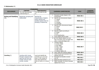 K to 12 BASIC EDUCATION CURRICULUM
K to 12 Kindergarten Curriculum Guide December 2013 Page 27 of 36
F. Mathematics (M)
SUB-DOMAIN
STANDARDS
LEARNING COMPETENCIES CODE
LEARNING
MATERIALS
CONTENT PERFORMANCE
The child demonstrates
understanding of...
The child shall be able
to...
Sorting and Classifying
(SC)
sequencing, grouping and
relationships
describe the
characteristics of objects
and/or pictures and
sensibly organize them by
grouping or sequencing
1. Recognize simple shapes in the
environment
MKSC-00-1
2. Identify two-dimensional shapes:
2.1 square
2.2 circle
2.3 triangle
2.4 rectangle
MKSC-00-2
3. Identify three dimensional shapes:
3.1 sphere
3.2 cube
3.3 cylinder
MKSC-00-3
4. Describe objects according to
4.1 shape
4.2 size
4.3 its use/function
MKSC-00-4
5. Group objects that are alike MKSC-00-5
6. Sort and classify objects by more
than one factor (such as shape and
color, or size and shape, etc)
MKSC-00-6
7. Compare objects
7.1 small, smaller
7.2 big, bigger
7.3 long, longer,
7.4 wide, wider
7.4 high, higher
7.5 heavier, lighter, etc
MKSC-00-7
8. Copy, make and continue patterns MKSC-00-8
Counting (C) counting which moves
through a sequence that
uses one and only one
number name for each
number counted
count and identify the
numerals up to 10 at all
times in the context of
their daily experiences
either at home or in school
all
1. Count forward and backward from
memory up to 10
MKC-00-1
2. Recognize and identify numeral
0 to 10
MKC-00-2
3. Read and write numeral 0 to 10 MKC-00-3
4. Match numerals to a set of concrete
objects from 0 to 10
MKC-00-4
 