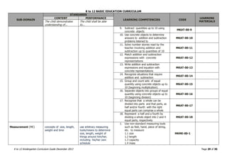 K to 12 BASIC EDUCATION CURRICULUM
K to 12 Kindergarten Curriculum Guide December 2013 Page 29 of 36
SUB-DOMAIN
STANDARDS
LEARNING COMPETENCIES CODE
LEARNING
MATERIALS
CONTENT PERFORMANCE
The child demonstrates
understanding of...
The child shall be able
to...
9. Subtract quantities up to 10 using
concrete objects
MKAT-00-9
10. Use concrete objects to determine
answers to addition and subtraction
problems listened to
MKAT-00-10
11. Solve number stories read by the
teacher involving addition and
subtraction up to quantities of 10
MKAT-00-11
12. Match addition and subtraction
expressions with concrete
representations
MKAT-00-12
13. Write addition and subtraction
expressions and equation with
concrete representations
MKAT-00-13
14. Recognize situations that require
addition and subtraction
MKAT-00-14
15. Group and count sets of equal
quantity using concrete objects up to
10 (beginning multiplication)
MKAT-00-15
16. Separate objects into groups of equal
quantity using concrete objects up to
10 (beginning division)
MKAT-00-16
17. Recognize that a whole can be
divided into parts and that parts, as
half and/or fourth with the right
equal parts can comprise a whole
MKAT-00-17
18. Represent a half and a fourth by
dividing a whole object into 2 and 4
equal parts, respectively
MKAT-00-18
Measurement (ME) concepts of size, length,
weight and time
use arbitrary measuring
tools/means to determine
size, length, weight of
things around him/her,
including his/her own
schedule
1. Use non-standard measuring tools
such as feet, hand, piece of string,
etc. to measure
1.1 size
1.2 length
1.3 capacity
1.4 mass
MKME-00-1
 