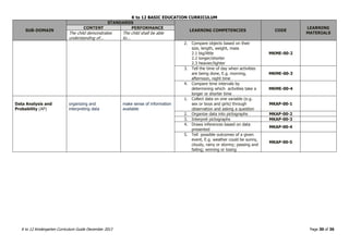 K to 12 BASIC EDUCATION CURRICULUM
K to 12 Kindergarten Curriculum Guide December 2013 Page 30 of 36
SUB-DOMAIN
STANDARDS
LEARNING COMPETENCIES CODE
LEARNING
MATERIALS
CONTENT PERFORMANCE
The child demonstrates
understanding of...
The child shall be able
to...
2. Compare objects based on their
size, length, weight, mass
2.1 big/little
2.2 longer/shorter
2.3 heavier/lighter
MKME-00-2
3. Tell the time of day when activities
are being done, E.g. morning,
afternoon, night time
MKME-00-3
4. Compare time intervals by
determining which activities take a
longer or shorter time
MKME-00-4
Data Analysis and
Probability (AP)
organizing and
interpreting data
make sense of information
available
1. Collect data on one variable (e.g.
sex or boys and girls) through
observation and asking a question
MKAP-00-1
2. Organize data into pictographs MKAP-00-2
3. Interpret pictographs MKAP-00-3
4. Draws inferences based on data
presented
MKAP-00-4
5. Tell possible outcomes of a given
event, E.g. weather could be sunny,
cloudy, rainy or stormy; passing and
failing; winning or losing
MKAP-00-5
 