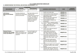 K to 12 BASIC EDUCATION CURRICULUM
K to 12 Kindergarten Curriculum Guide December 2013 Page 31 of 36
G. UNDERSTANDING THE PHYSICAL AND NATURAL ENVIRONMENT (PNE)
SUB-DOMAIN
STANDARDS
LEARNING COMPETENCIES CODE
LEARNING
MATERIALS
CONTENT PERFORMANCE
The child demonstrates
understanding of...
The child shall be able
to...
Life Science:
Body and the Senses
(BS)
concepts pertaining to
living and non-living things
and the environment
talk about taking care of
himself and the
environment and all that is
in there, and begins to
be conscious of solving
problems encountered
within the context of
everyday living
1. Identify one’s body parts PNEKBS-Id-1
2. Tell the function of each body part PNEKBS-Id-2
3. Demonstrate movements using
different body parts
PNEKBS-Ic-3
4. Name the five sense organs and
their corresponding sense
PNEKBS-Ic-4
5. Use the senses to observe the
environment
PNEKBS-Ic-5
6. Use the sense in classifying objects
E.g. texture – soft/hard, smooth/rough;
taste – salty, sweet, sour
PNEKBS-Id-6
7. Describe how one grows and
changes
PNEKBS-Ij-7
8. Identify one’s needs and ways to
care for one’s body
PNEKBS-Ii-8
Physical Science:
Properties and Change,
Forces and Motion (PP)
physical properties of
objects, and positions and
movement of objects and
organisms
work with objects and
materials safely and
appropriately
1. Classify objects according to
observable properties like size,
color, shape, texture and weight)
PNEKPP-00-1
2. Demonstrate understanding that
objects are made from one or more
material like metal, plastic, wood,
paper
PNEKPP-00-2
3. Communicate transformations
observed, like solid ice becomes
liquid, corn kernel becomes pop
corn
PNEKPP-00-3
4. Explores how objects can be moved
like pushing, pulling, rising, sinking,
blowing
PNEKPP-00-4
5. Describe movement of objects and
organisms like, straight, round and
round, back and forth, fast and slow
PNEKPP-00-5
 