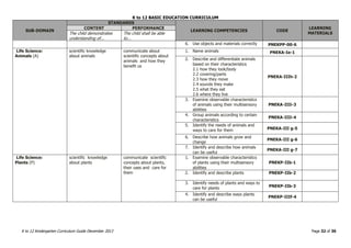 K to 12 BASIC EDUCATION CURRICULUM
K to 12 Kindergarten Curriculum Guide December 2013 Page 32 of 36
SUB-DOMAIN
STANDARDS
LEARNING COMPETENCIES CODE
LEARNING
MATERIALS
CONTENT PERFORMANCE
The child demonstrates
understanding of...
The child shall be able
to...
6. Use objects and materials correctly PNEKPP-00-6
Life Science:
Animals (A)
scientific knowledge
about animals
communicate about
scientific concepts about
animals and how they
benefit us
1. Name animals PNEKA-Ie-1
2. Describe and differentiate animals
based on their characteristics
2.1 how they look/body
2.2 covering/parts
2.3 how they move
2.4 sounds they make
2.5 what they eat
2.6 where they live
PNEKA-IIIh-2
3. Examine observable characteristics
of animals using their multisensory
abilities
PNEKA-IIIi-3
4. Group animals according to certain
characteristics
PNEKA-IIIi-4
5. Identify the needs of animals and
ways to care for them PNEKA-III g-5
6. Describe how animals grow and
change
PNEKA-III g-6
7. Identify and describe how animals
can be useful
PNEKA-III g-7
Life Science:
Plants (P)
scientific knowledge
about plants
communicate scientific
concepts about plants,
their uses and care for
them
1. Examine observable characteristics
of plants using their multisensory
abilities
PNEKP-IIb-1
2. Identify and describe plants PNEKP-IIb-2
3. Identify needs of plants and ways to
care for plants PNEKP-IIb-3
4. Identify and describe ways plants
can be useful
PNEKP-IIIf-4
 