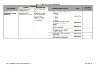 K to 12 BASIC EDUCATION CURRICULUM
K to 12 Kindergarten Curriculum Guide December 2013 Page 33 of 36
SUB-DOMAIN
STANDARDS
LEARNING COMPETENCIES CODE
LEARNING
MATERIALS
CONTENT PERFORMANCE
The child demonstrates
understanding of...
The child shall be able
to...
Earth Science:
Environment and the
Weather (E)
scientific knowledge
about the Earth’s
environment and weather
talk about the
environment, different
types of weather that
occur every day
throughout the year,
care for and adapt to
the environment
1. Tell and describe the different kinds
of weather
1.1 sunny
1.2 rainy
1.3 cloudy
1.4 stormy
1.5 windy
PNEKE-00-1
2. Observe and record the weather
daily (as part of the opening
routine)
PNEKE-00-1
3. Identify what we wear and use for
each kind of weather PNEKE-00-2
4. Observe sunrise and sunset to tell
the time of the day (morning,
noontime, evening)
PNEKE-00-3
5. Identify ways of taking care of the
environment
PNEKE-00-4
6. Explore first hand a variety of
cause and effect relationships
PNEKE-00-5
 