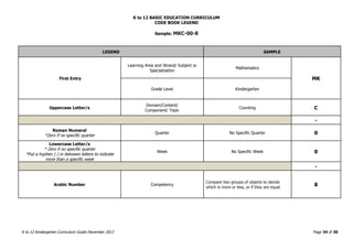 K to 12 BASIC EDUCATION CURRICULUM
K to 12 Kindergarten Curriculum Guide December 2013 Page 34 of 36
CODE BOOK LEGEND
Sample: MKC-00-8
LEGEND SAMPLE
First Entry
Learning Area and Strand/ Subject or
Specialization
Mathematics
MK
Grade Level Kindergarten
Uppercase Letter/s
Domain/Content/
Component/ Topic
Counting C
-
Roman Numeral
*Zero if no specific quarter
Quarter No Specific Quarter 0
Lowercase Letter/s
* Zero if no specific quarter
*Put a hyphen (-) in between letters to indicate
more than a specific week
Week No Specific Week 0
-
Arabic Number Competency
Compare two groups of objects to decide
which is more or less, or if they are equal
8
 