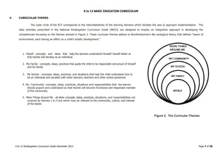 K to 12 BASIC EDUCATION CURRICULUM
K to 12 Kindergarten Curriculum Guide December 2013 Page 7 of 36
V. CURRICULAR THEMES
The outer circle of the KCF corresponds to the interrelatedness of the learning domains which dictates the way to approach implementation. The
daily activities prescribed in the National Kindergarten Curriculum Guide (NKCG) are designed to employ an integrative approach in developing the
competencies focussing on the themes showed in Figure 2. These curricular themes adhere to Bronfenbrenner’s Bio-ecological theory that defines “layers of
environment, each having an effect on a child’s holistic development.”
1. Myself - concepts and ideas that help the learners understand himself/ herself better so
that he/she will develop as an individual.
2. My Family - concepts, ideas, practices that guide the child to be responsible and proud of himself
and his family
3. My School - concepts, ideas, practices, and situations that help the child understand how to
be an individual and socialize with other learners, teachers and other school personnel.
4. My Community- concepts, ideas, practices, situations and responsibilities that the learner
should acquire and understand so that he/she will become functional and responsive member
of the community.
5. More Things Around Me - all other concepts, ideas, practices, situations, and responsibilities not
covered by themes 1 to 4 but which may be relevant to the community, culture, and interest
of the leaner.
Figure 2. The Curricular Themes
 