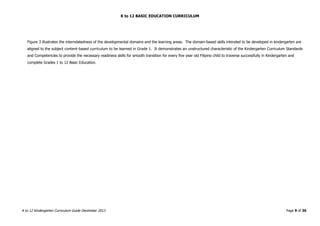 K to 12 BASIC EDUCATION CURRICULUM
K to 12 Kindergarten Curriculum Guide December 2013 Page 9 of 36
Figure 3 illustrates the interrelatedness of the developmental domains and the learning areas. The domain-based skills intended to be developed in kindergarten are
aligned to the subject content-based curriculum to be learned in Grade 1. It demonstrates an unstructured characteristic of the Kindergarten Curriculum Standards
and Competencies to provide the necessary readiness skills for smooth transition for every five year old Filipino child to traverse successfully in Kindergarten and
complete Grades 1 to 12 Basic Education.
 