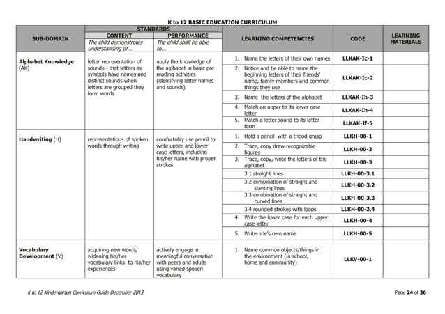Kindergarten K to 12 Curriculum Guide