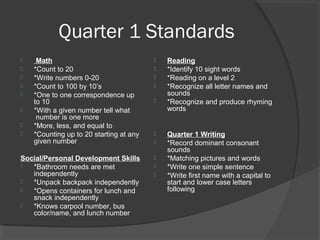 Quarter 1 Standards
 Math
 *Count to 20
 *Write numbers 0-20
 *Count to 100 by 10’s
 *One to one correspondence up
to 10
 *With a given number tell what
number is one more
 *More, less, and equal to
 *Counting up to 20 starting at any
given number
Social/Personal Development Skills
 *Bathroom needs are met
independently
 *Unpack backpack independently
 *Opens containers for lunch and
snack independently
 *Knows carpool number, bus
color/name, and lunch number
 Reading
 *Identify 10 sight words
 *Reading on a level 2
 *Recognize all letter names and
sounds
 *Recognize and produce rhyming
words
 Quarter 1 Writing
 *Record dominant consonant
sounds
 *Matching pictures and words
 *Write one simple sentence
 *Write first name with a capital to
start and lower case letters
following
 