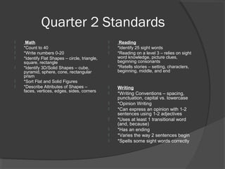 Quarter 2 Standards
 Math
 *Count to 40
 *Write numbers 0-20
 *Identify Flat Shapes – circle, triangle,
square, rectangle
 *Identify 3D/Solid Shapes – cube,
pyramid, sphere, cone, rectangular
prism
 *Sort Flat and Solid Figures
 *Describe Attributes of Shapes –
faces, vertices, edges, sides, corners
 Reading
 *Identify 25 sight words
 *Reading on a level 3 – relies on sight
word knowledge, picture clues,
beginning consonants
 *Retells stories – setting, characters,
beginning, middle, and end
 Writing
 *Writing Conventions – spacing,
punctuation, capital vs. lowercase
 *Opinion Writing
 *Can express an opinion with 1-2
sentences using 1-2 adjectives
 *Uses at least 1 transitional word
(and, because)
 *Has an ending
 *Varies the way 2 sentences begin
 *Spells some sight words correctly
 