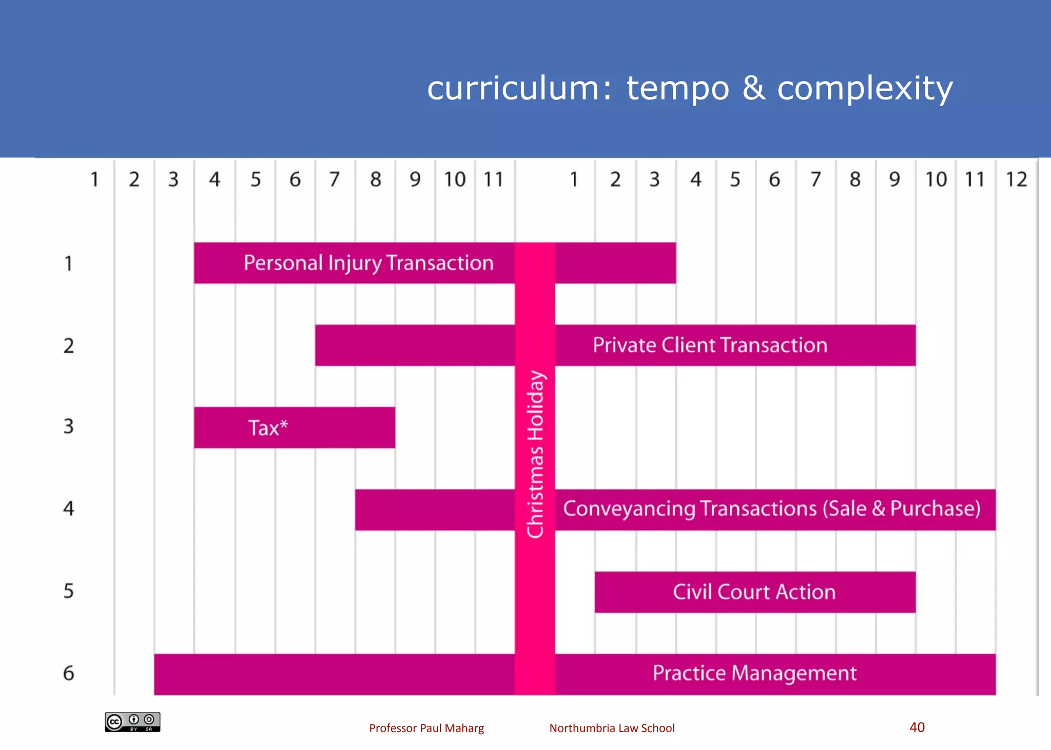 curriculum: tempo & complexity  