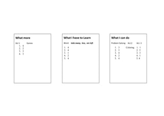 What I have to Learn
Word take away, less, are left
1. 4
2. 4
3. 1
4. 2
5. 4
What I can do
Problem Solving Act.2 Act. 3
1. 3 Coloring 1. 1
2. 3 2. 5
3. 4 3. 3
4. 2 4. 1
5. 4 5. 4
What more
Act 1 Games
1. 4
2. 2
3. 3
4. 3
 