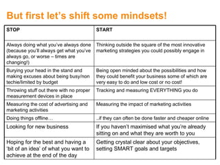 But first let’s shift some mindsets! STOP START Always doing what you’ve always done (because you’ll always get what you’ve always go, or worse – times are changing!) Thinking outside the square of the most innovative marketing strategies you could possibly engage in Burying your head in the stand and making excuses about being busy/non techie/limited by budget Being open minded about the possibilities and how they could benefit your business some of which are very easy to do and low cost or no cost! Throwing stuff out there with no proper measurement devices in place Tracking and measuring EVERYTHING you do Measuring the cost of advertising and marketing activities Measuring the impact of marketing activities Doing things offline… ..if they can often be done faster and cheaper online Looking for new business If you haven’t maximised what you’re already sitting on and what they are worth to you Hoping for the best and having a ‘bit of an idea’ of what you want to achieve at the end of the day Getting crystal clear about your objectives, setting SMART goals and targets  