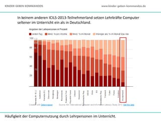 In keinem anderen ICILS-2013-Teilnehmerland setzen Lehrkräfte Computer
seltener im Unterricht ein als in Deutschland.
Häufigkeit der Computernutzung durch Lehrpersonen im Unterricht.
KINDER GEBEN KOMMANDOS www.kinder-geben-kommandos.de
 