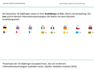 Prozentsatz der 18-30jährigen Europäer/innen, die sich im Bereich
Informationstechnologien ausbilden lassen. [Quelle: Vodafone Institute 2014]
Die Deutschen 18-30jährigen setzen in ihrer Ausbildung auf BWL, Recht und Verwaltung. Die
Iren sind im Bereich Informationstechnologien die Nation mit dem höchsten
Ausbildungsanteil.
DE UK NL IRL IT ESP CH POR
KINDER GEBEN KOMMANDOS www.kinder-geben-kommandos.de
 