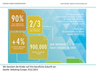 Wir bereiten die Kinder auf ihre berufliche Zukunft vor.
Quelle: Debating Europe, ICILS 2013
KINDER GEBEN KOMMANDOS www.kinder-geben-kommandos.de
 