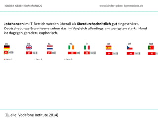 DE UK NL IRL IT ESP CH POR
Jobchancen im IT-Bereich werden überall als überdurchschnittlich gut eingeschätzt.
Deutsche junge Erwachsene sehen das im Vergleich allerdings am wenigsten stark. Irland
ist dagegen geradezu euphorisch.
[Quelle: Vodafone Institute 2014]
KINDER GEBEN KOMMANDOS www.kinder-geben-kommandos.de
 