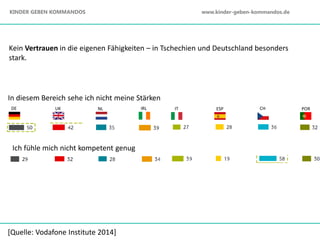 DE UK NL IRL IT ESP CH POR
In diesem Bereich sehe ich nicht meine Stärken
Ich fühle mich nicht kompetent genug
Kein Vertrauen in die eigenen Fähigkeiten – in Tschechien und Deutschland besonders
stark.
[Quelle: Vodafone Institute 2014]
KINDER GEBEN KOMMANDOS www.kinder-geben-kommandos.de
 